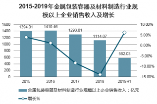 2022-2028年中国金属包装容器及材料制造市场深度分析与投资战略